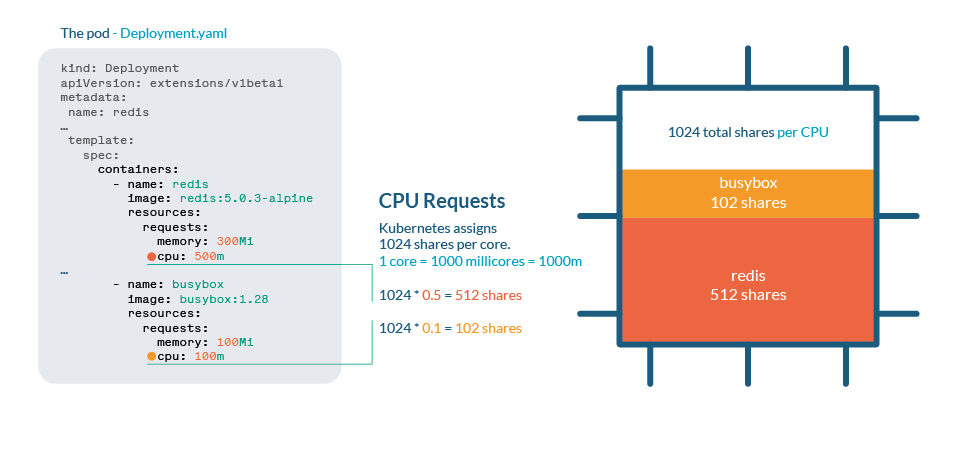 Kubernetes shares system for CPU