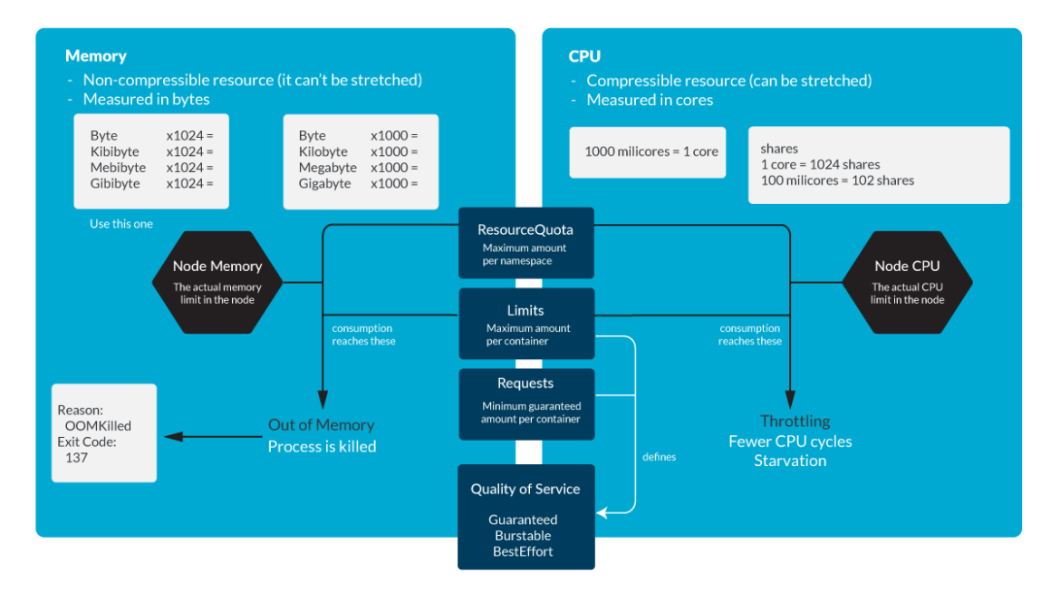 Kubernetes CPU and Memory cheatsheet