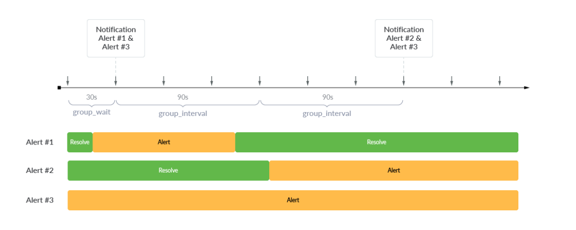 Prometheus alertmanager diagram 3