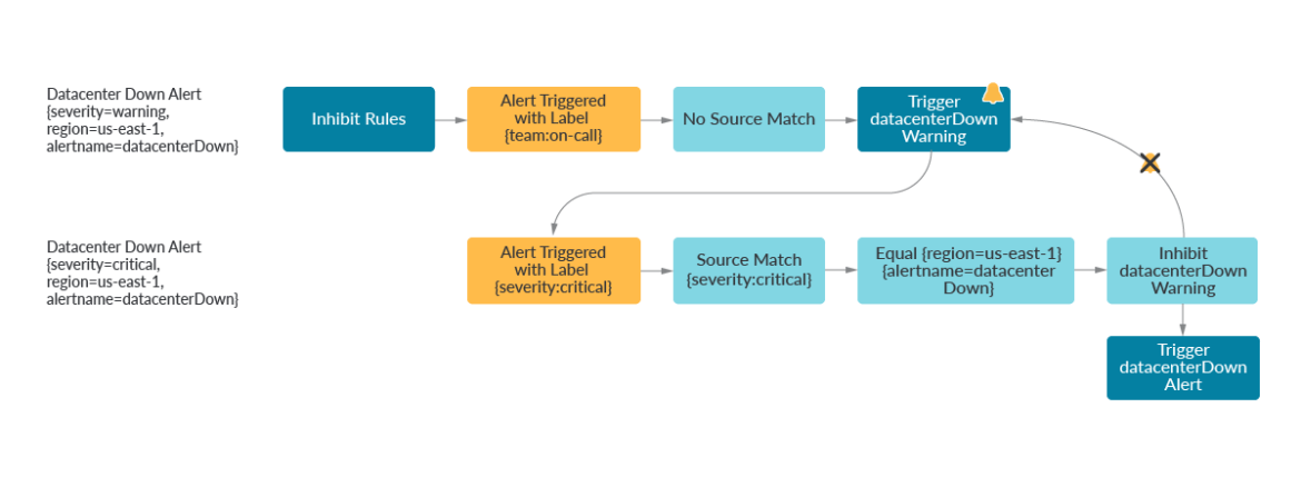 Prometheus alertmanager diagram 2