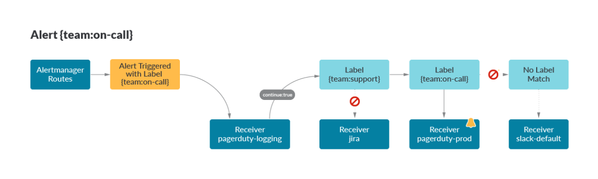 Prometheus alertmanager diagram 1