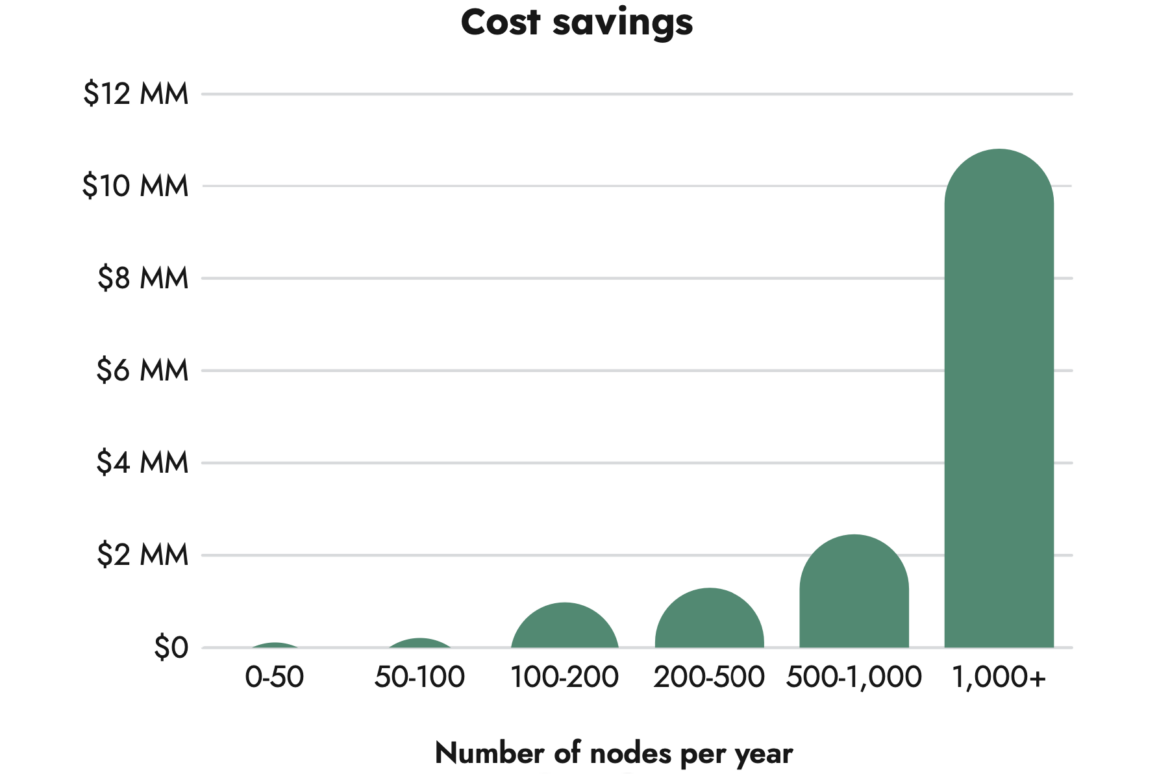 Millions wasted charts 3