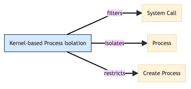 Kernel-based process isolation