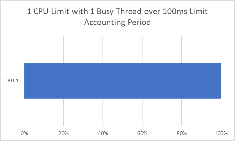 CPU Throttling diagram