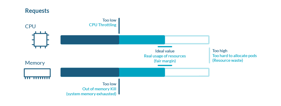 Kubernetes CPU requests