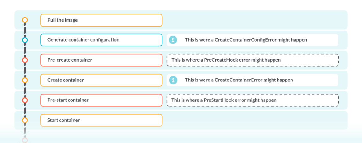 Create container and start container flow