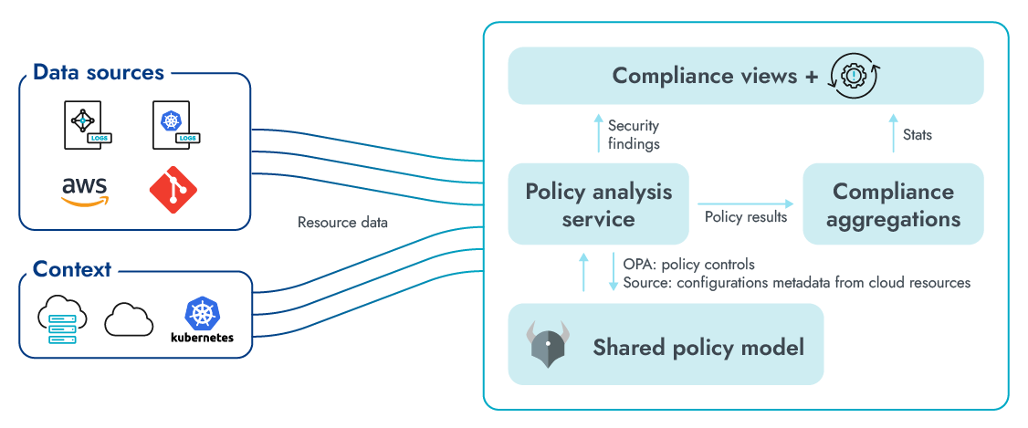 Sysdig Compliance diagram for CloudOps