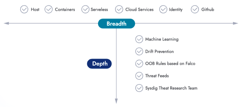 Preventing suspicious behavior with end-to-end detections