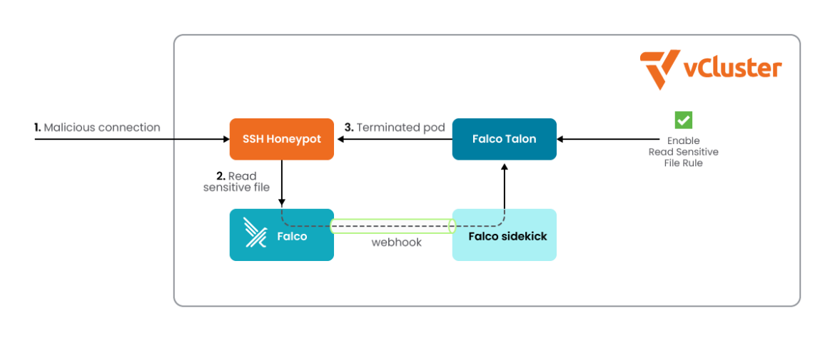 Falco でハニーポットを構築する