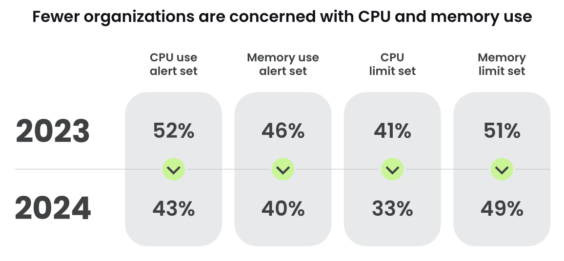 Kubernetes のリソース制約