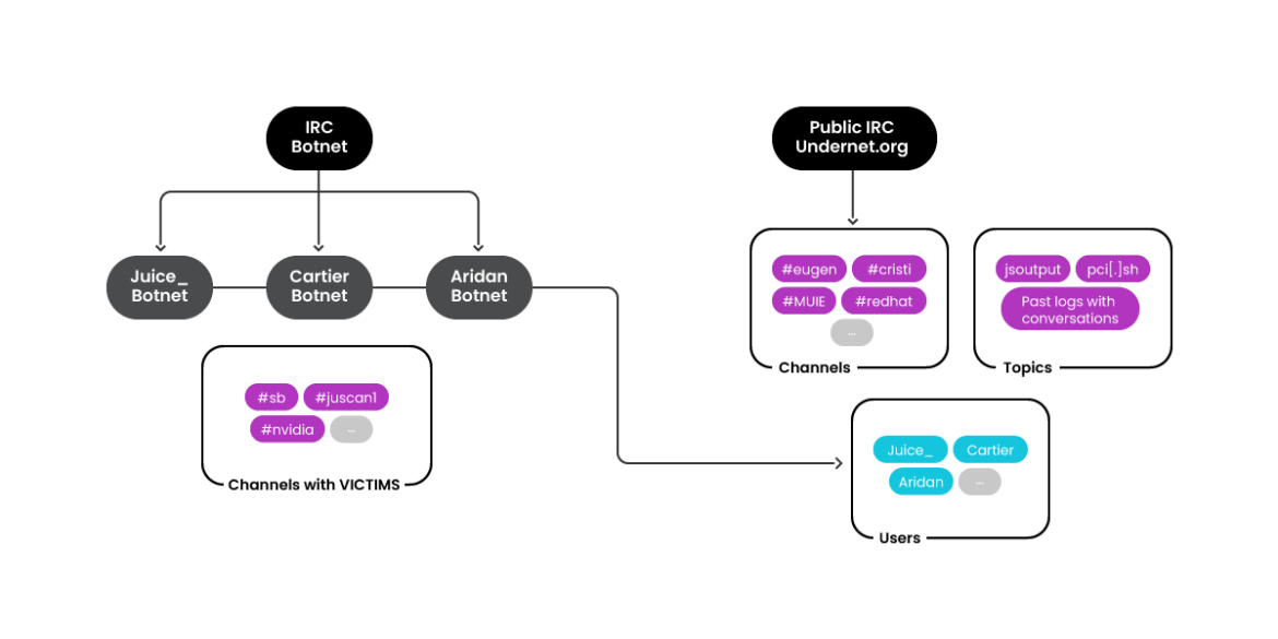 RUBYCARP ボットネット グループ