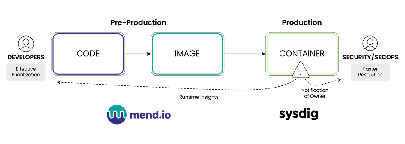 Mend と Sysdig の統合