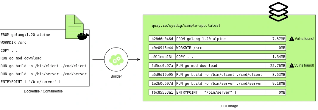 強化されたコンテナセキュリティ