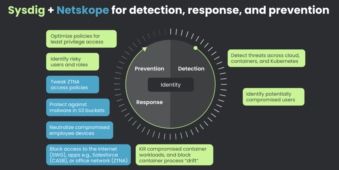 SysdigとNetskopeのパートナーシップ