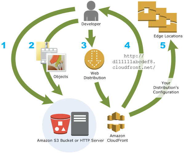 Amazon CloudFront Schema.