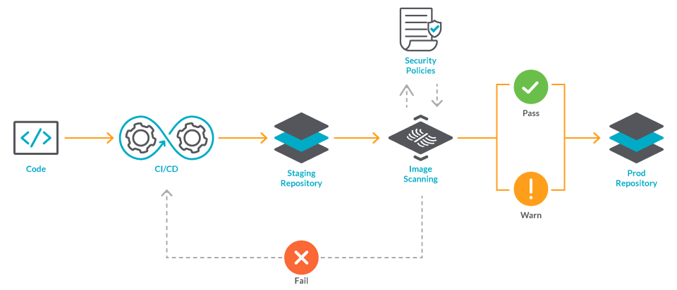 The basics of image scanning on a CI CD pipeline are as follows. Once the code is pushed, a CI/CD pipeline is triggered, an image is built and sent to a staging repository. Then the image scanner scans the image and sends the results back to the CI/CD pipeline. If the image follows the configured security policies, then the image is pushed to a production image repository.