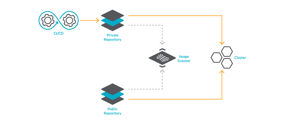 Diagram of the repositories you may be using on your deployment. You usually have a private repository where you publish your images, and then some public repositories where you download the images from third parties. You need to scan the images from both.