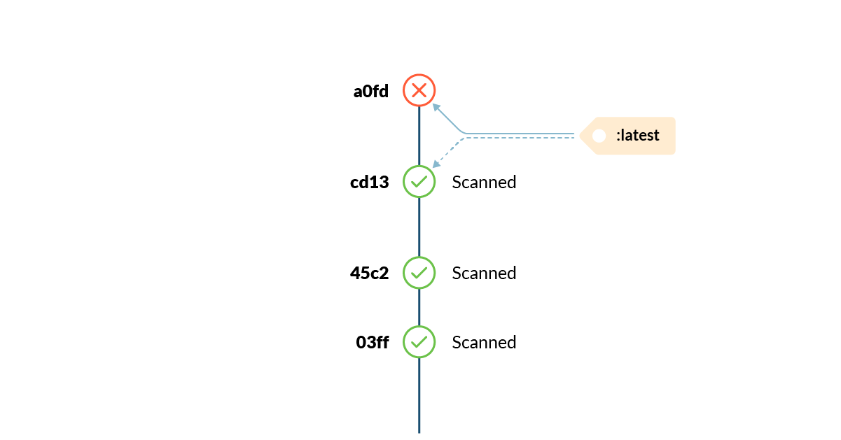 If you use mutant tags, you might be scanning one version, but deploying another one.