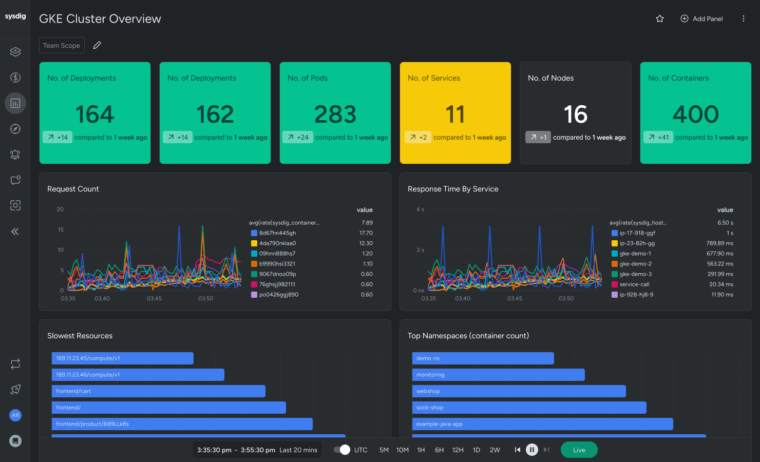 Maximize performance and availability