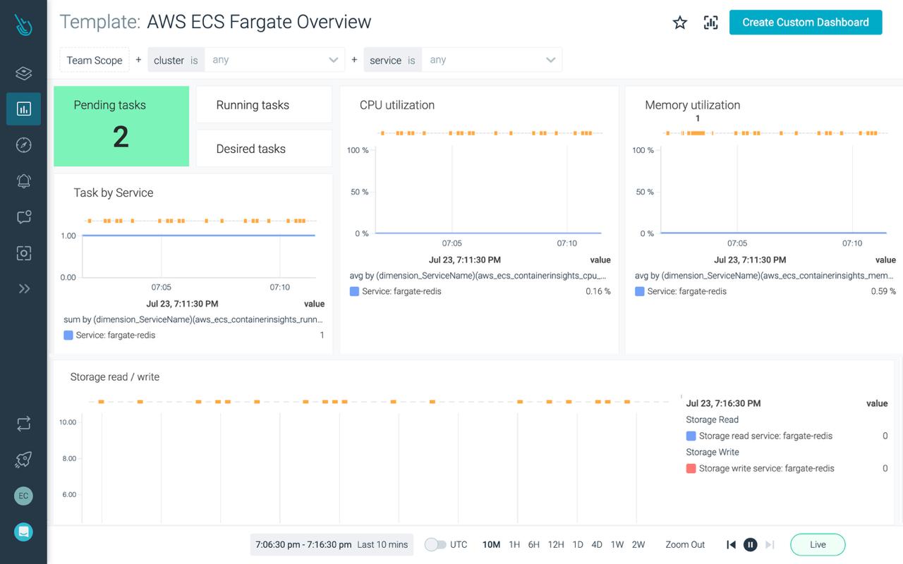 Maximize performance and availability