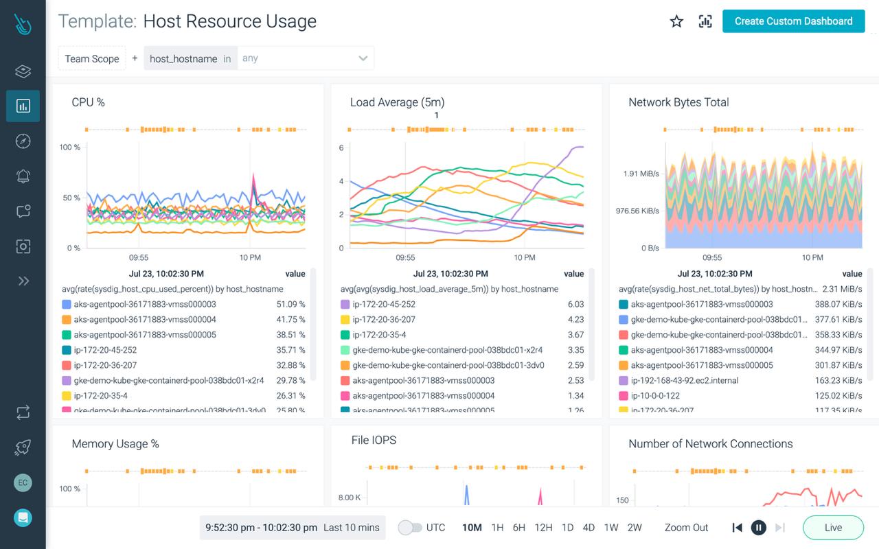 Maximize performance and availability