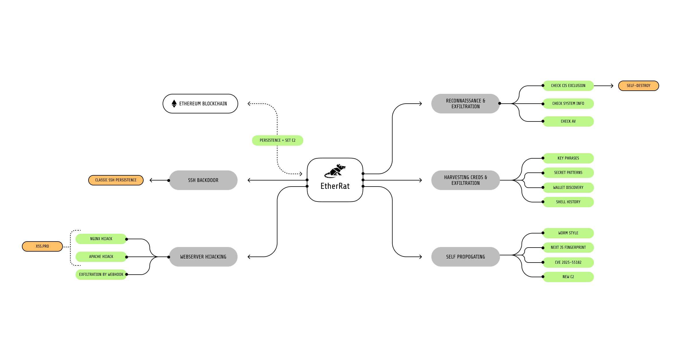 EtherRAT dissected: How a React2Shell implant delivers 5 payloads through blockchain C2 | Sysdig