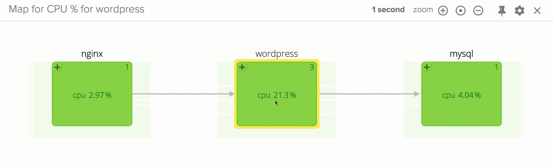 Distributed container monitoring with Sysdig Cloud: A revolution.