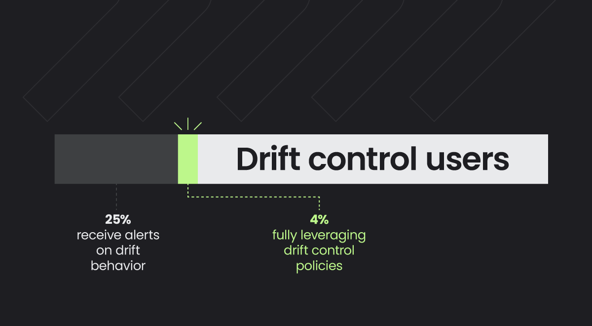 Container Drift Detection with Falco