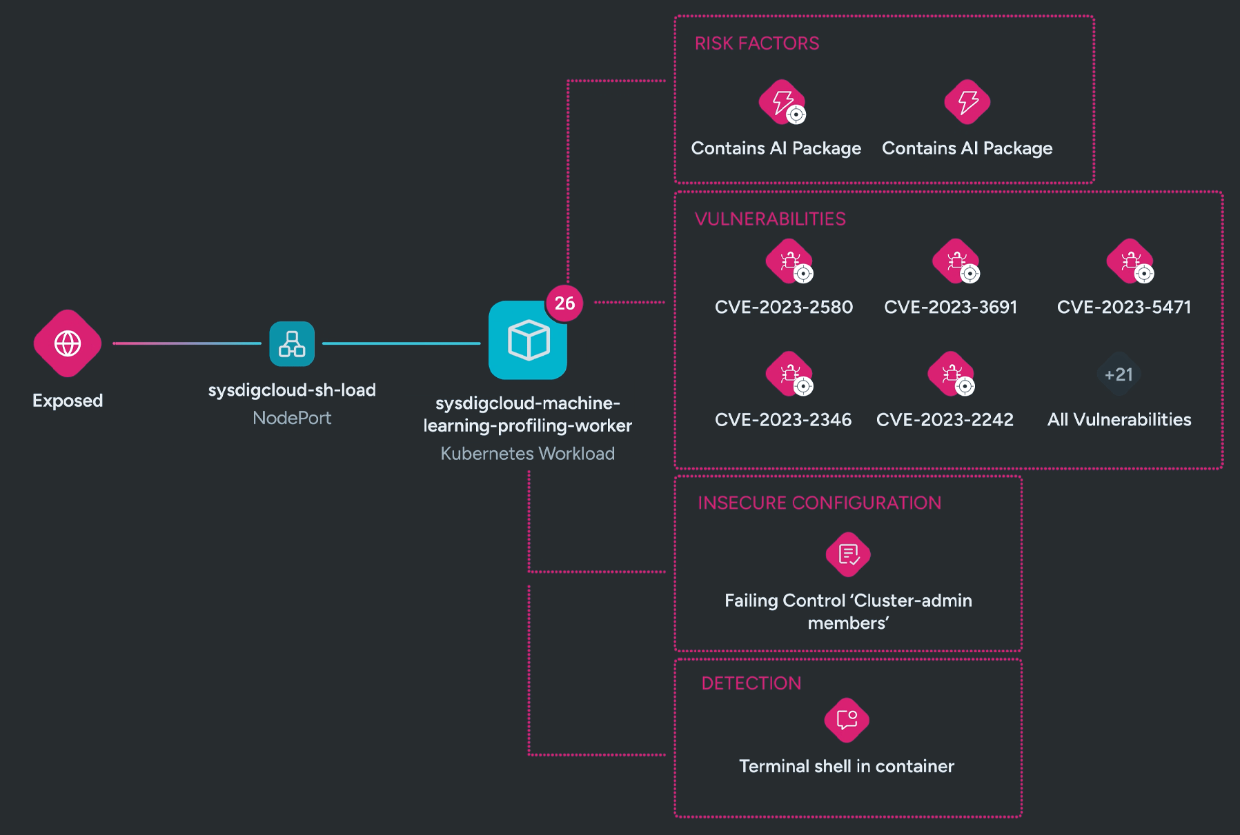 Sysdig’s AI Workload Security:  The risks of rapid AI adoption