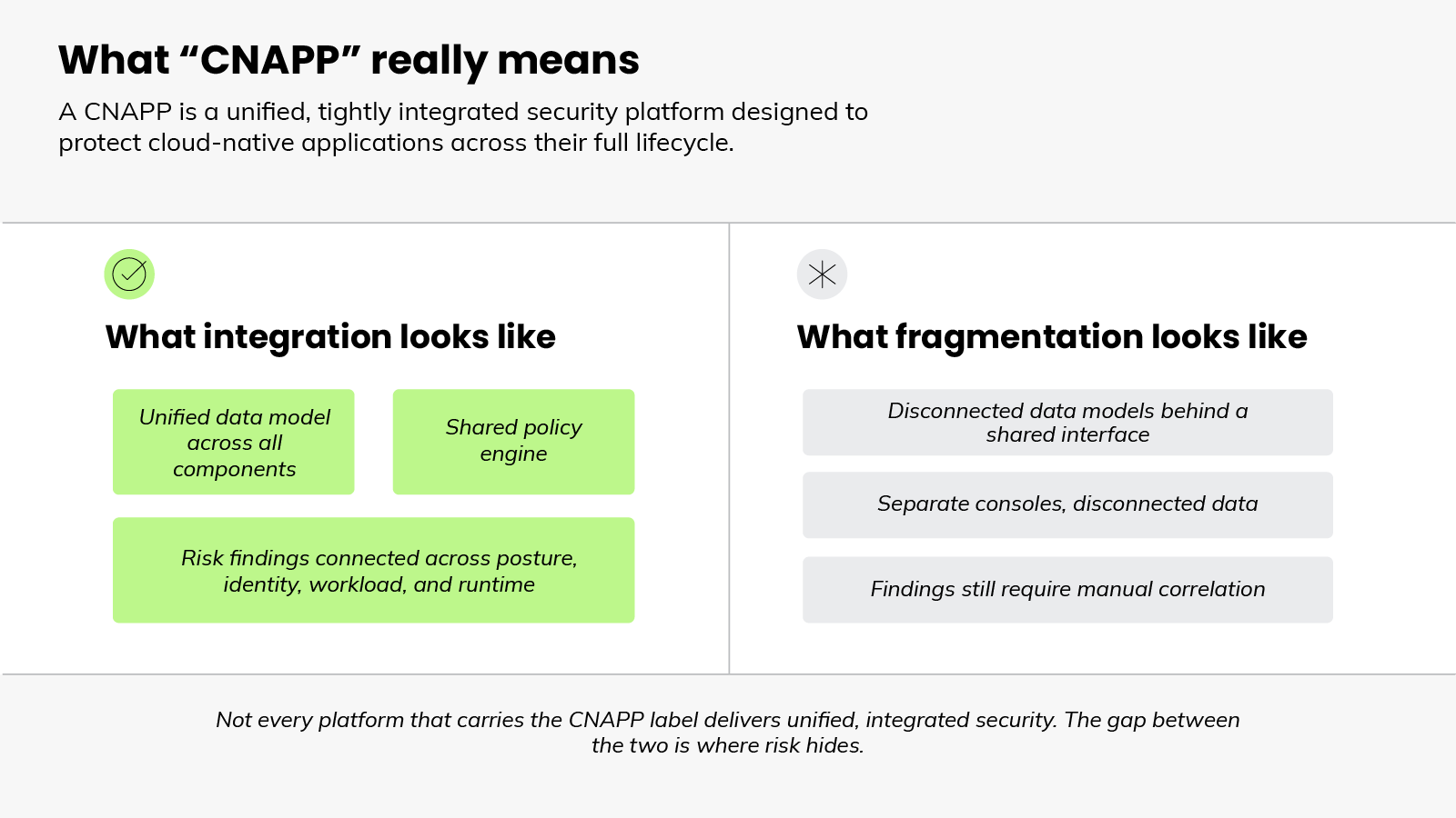 Infographic titled 'What CNAPP really means' explaining that a CNAPP is a unified, tightly integrated security platform designed to protect cloud-native applications across their full lifecycle. The left panel, 'What integration looks like', lists unified data model across all components, shared policy engine, and risk findings connected across posture, identity, workload, and runtime. The right panel, 'What fragmentation looks like', lists disconnected data models behind a shared interface, separate consoles with disconnected data, and findings that still require manual correlation. Footer notes that not every platform carrying the CNAPP label delivers unified, integrated security, and the gap between the two is where risk hides.