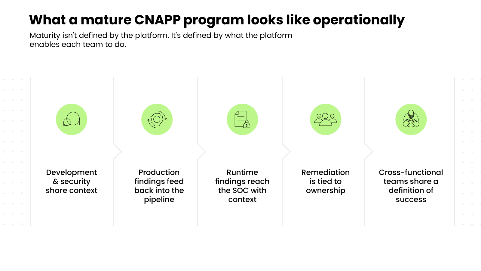 and now this one12:16 AMClaude responded: Infographic titled 'What a mature CNAPP program looks like operationally' explaining that maturity isn't defined by the platform but by what the platform enabl…Infographic titled 'What a mature CNAPP program looks like operationally' explaining that maturity isn't defined by the platform but by what the platform enables each team to do. Five sequential stages are shown: development and security share context, production findings feed back into the pipeline, runtime findings reach the SOC with context, remediation is tied to ownership, and cross-functional teams share a definition of success.