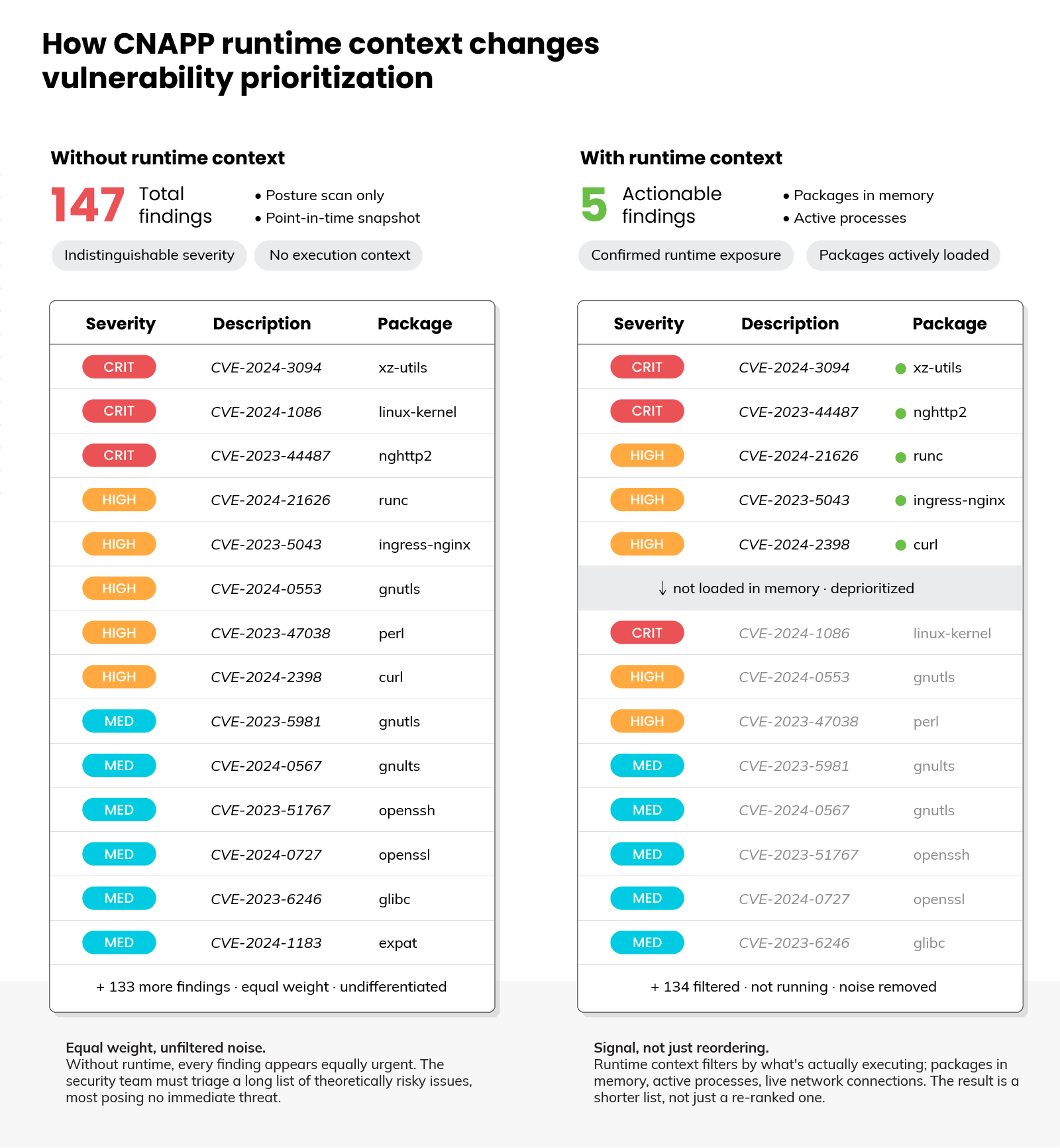 Comparison diagram titled 'How CNAPP Runtime Context Changes Vulnerability Prioritization' showing two side-by-side panels. The left panel, labeled 'Without runtime context,' displays a total of 147 findings with two descriptive tags: 'Indistinguishable severity' and 'No execution context,' and two bullet points: 'Posture scan only' and 'Point-in-time snapshot.' Below is a table with three columns — Severity, Description, and Package — listing 14 visible findings with severity labels in colored badges: three CRIT in red, five HIGH in orange, and six MED in teal, including entries such as CVE-2024-3094 in xz-utils and CVE-2024-1086 in linux-kernel. A footer reads '+ 133 more findings, equal weight, undifferentiated.' A caption below reads 'Equal weight, unfiltered noise. Without runtime, every finding appears equally urgent — the security team must triage a long list of theoretically risky issues, most posing no immediate threat.' The right panel, labeled 'With runtime context,' displays 5 actionable findings with two descriptive tags: 'Confirmed runtime exposure' and 'Packages actively loaded,' and two bullet points: 'Packages in memory' and 'Active processes.' The same three-column table shows five active findings marked with green dots — CVE-2024-3094 in xz-utils, CVE-2023-44487 in nghttp2, CVE-2024-21626 in runc, CVE-2023-5043 in ingress-nginx, and CVE-2024-2398 in curl — followed by a grey divider row labeled 'not loaded in memory, deprioritized,' beneath which the remaining findings appear greyed out. A footer reads '+ 134 filtered, not running, noise removed.' A caption below reads 'Signal, not just reordering. Runtime context filters by what's actually executing — packages in memory, active processes, live network connections. The result is a shorter list, not just a re-ranked one.'