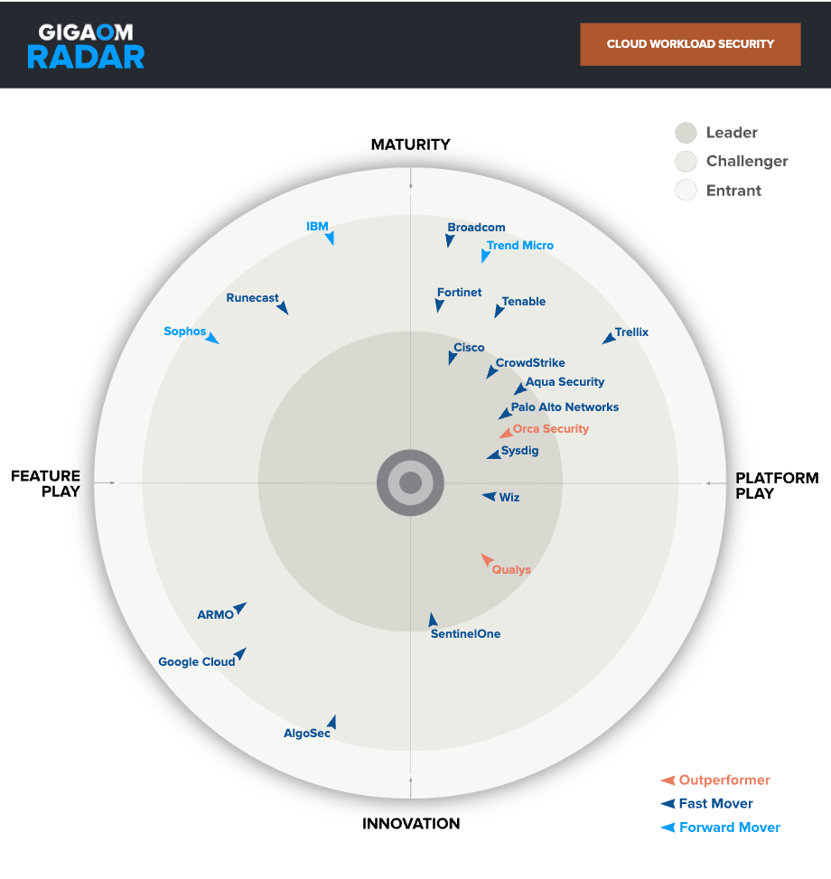 The GigaOm radar for Cloud Workload Security positions Sysdig as a Leader and Fast Mover