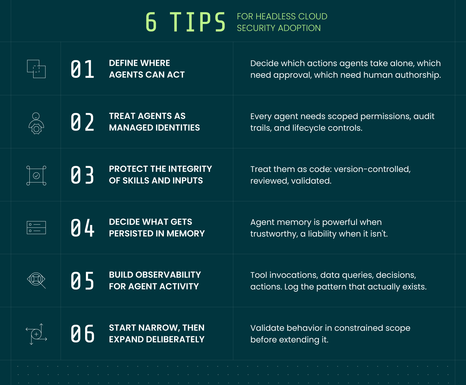 Sysdig infographic titled '6 Tips for Headless Cloud Security Adoption' on a dark teal background. The six tips are: define where agents can act by deciding which actions agents take alone, which need approval, and which need human authorship; treat agents as managed identities with scoped permissions, audit trails, and lifecycle controls; protect the integrity of skills and inputs by treating them as code that is version-controlled, reviewed, and validated; decide what gets persisted in memory because agent memory is powerful when trustworthy and a liability when it isn't; build observability for agent activity by logging tool invocations, data queries, decisions, and actions; and start narrow then expand deliberately by validating behavior in constrained scope before extending it.