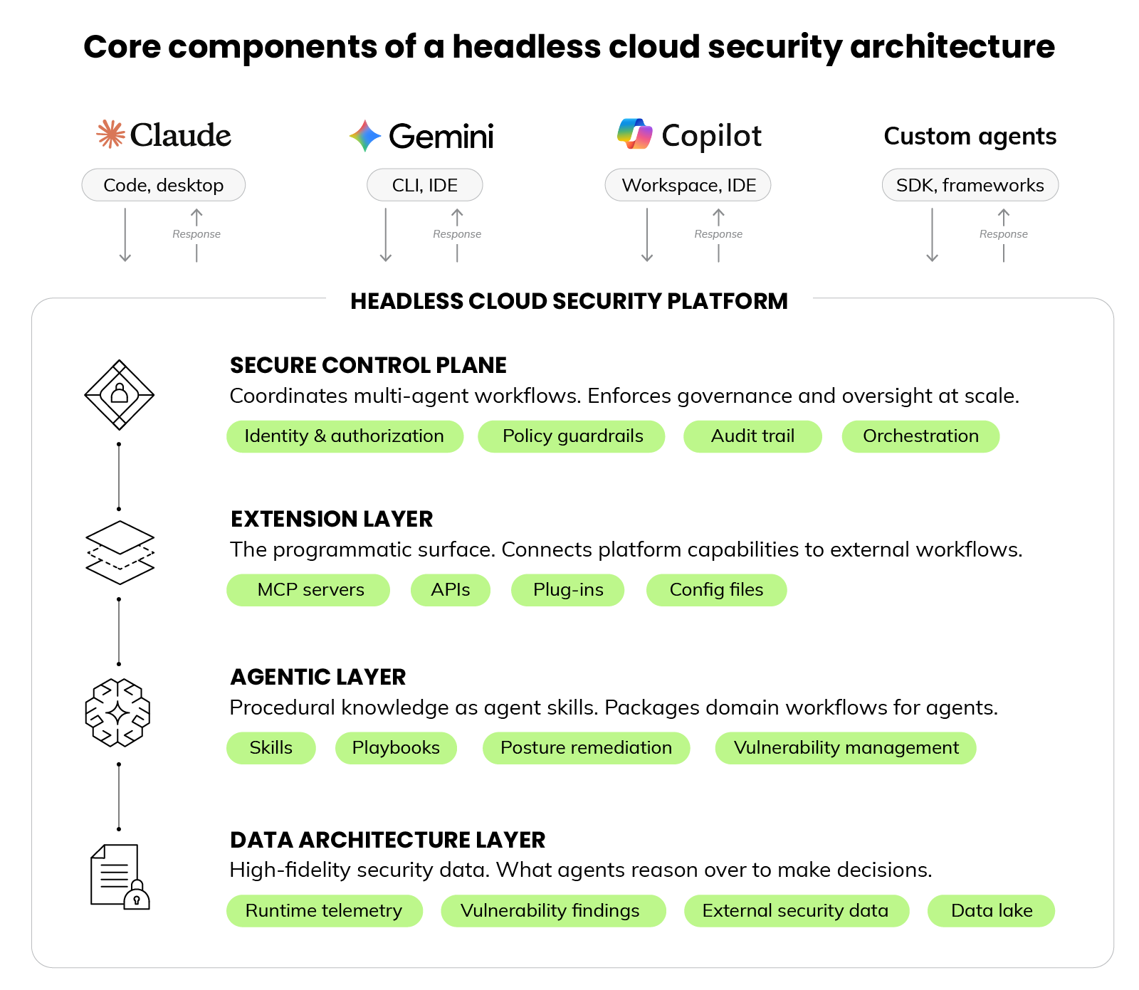 Architecture diagram titled 'Core components of a headless cloud security architecture' showing four AI coding agents — Claude, Gemini, Copilot, and custom age…Architecture diagram titled 'Core components of a headless cloud security architecture' showing four AI coding agents — Claude, Gemini, Copilot, and custom agents — at the top, each connected by request and response arrows to a 'Headless cloud security platform' box below containing four stacked layers: secure control plane, extension layer, agentic layer, and data architecture layer, with each layer labeled by function and tagged with example components.