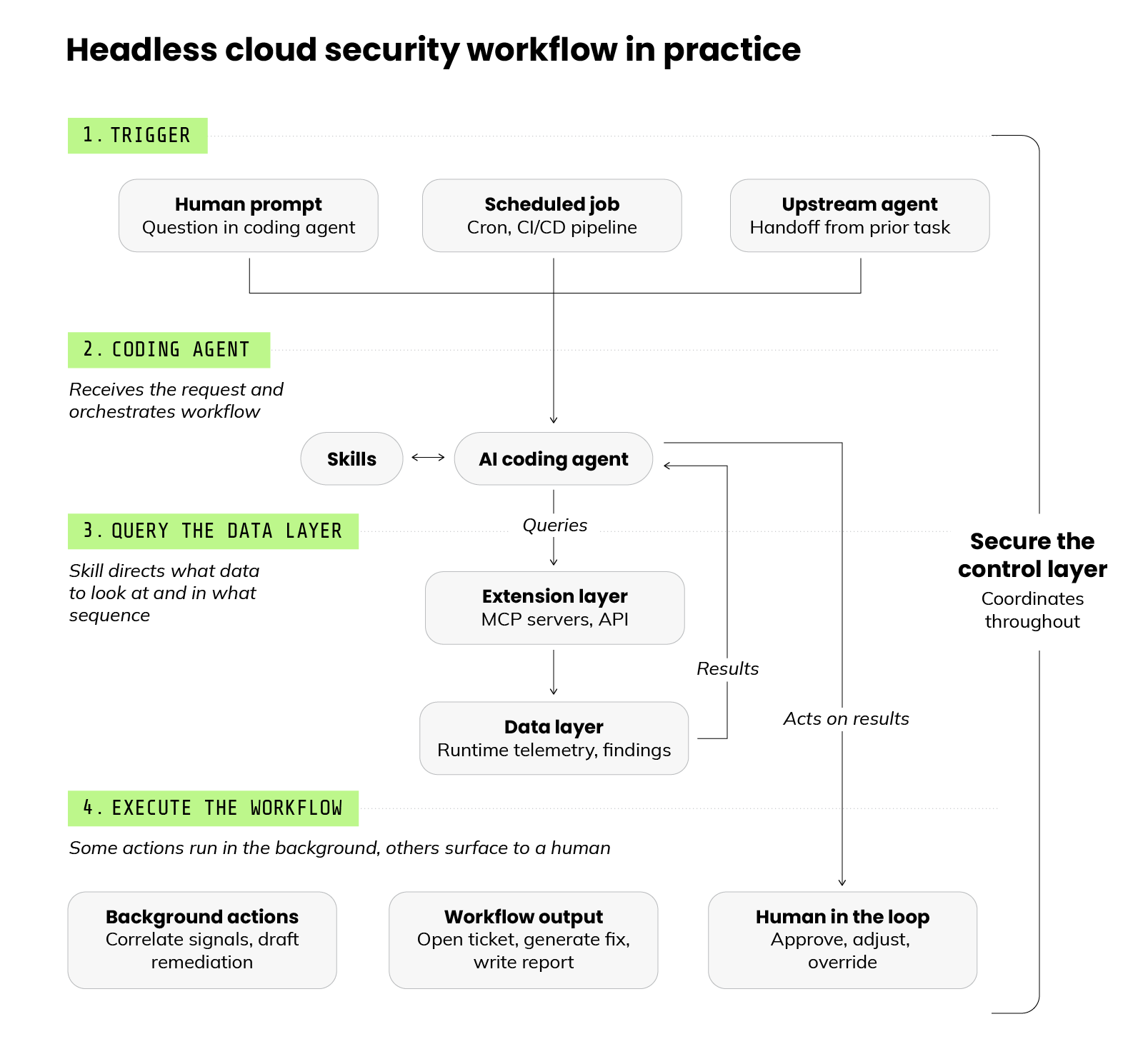 Workflow diagram titled 'Headless cloud security workflow in practice' showing four numbered stages, including trigger, coding agent, query the data layer, and execute the workflow, flowing top to bottom, with a secure control layer running vertically along the right side coordinating throughout.