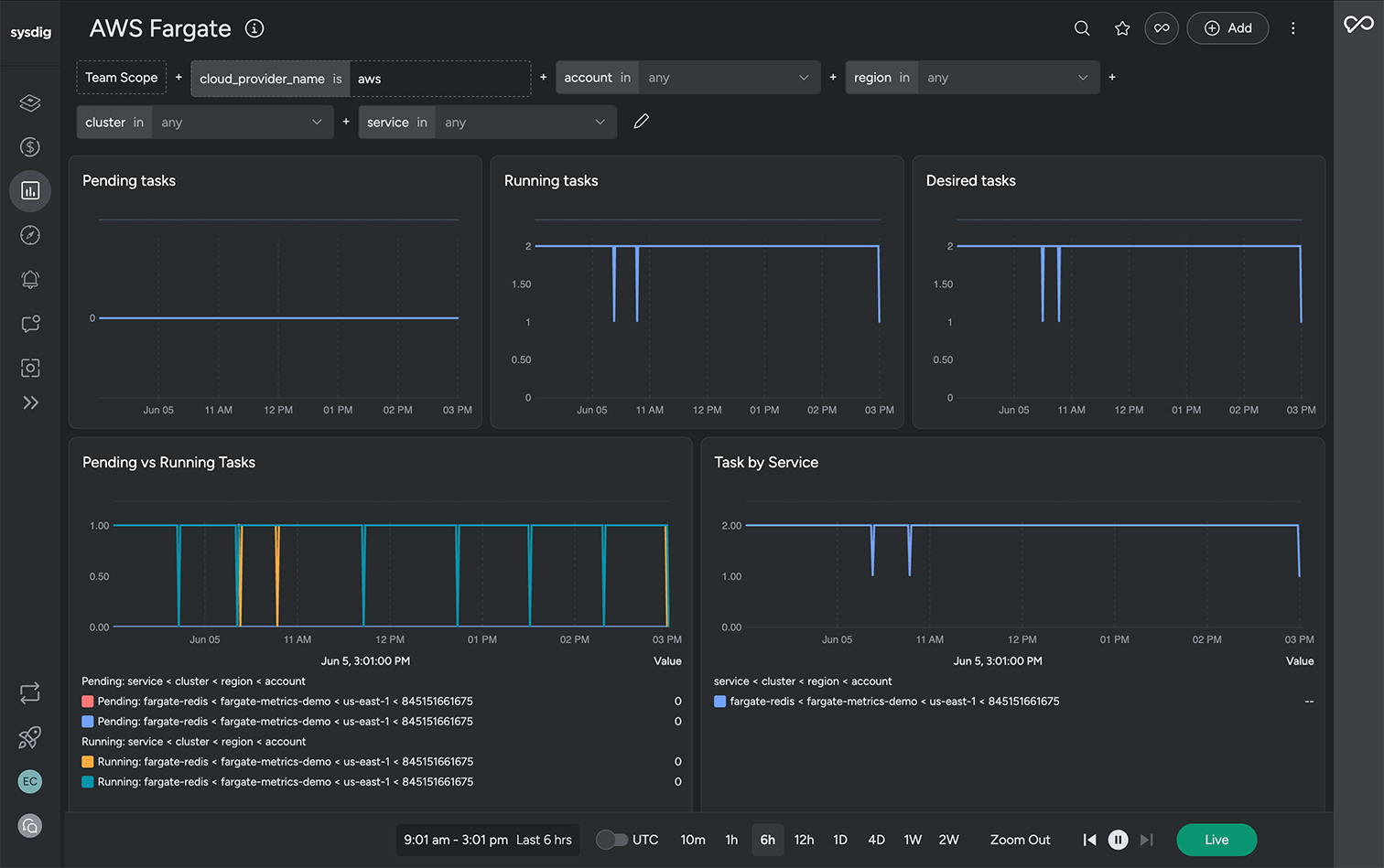 Maximize performance and availability