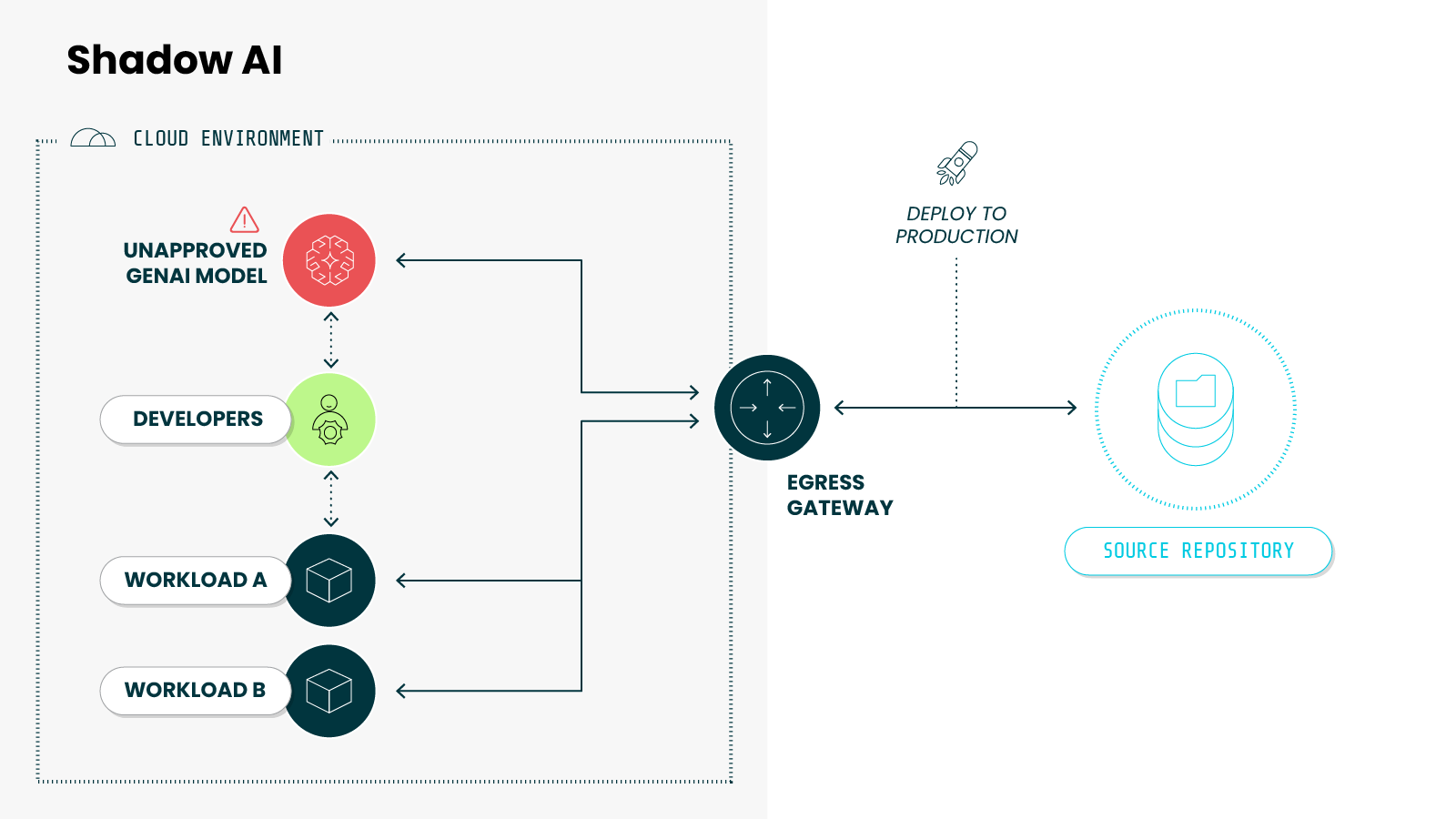 Architecture diagram titled 'Shadow AI' illustrating a cloud environment on the left, enclosed in a dashed rectangle labeled 'Cloud Environment,' containing four nodes: a red circular icon labeled 'Unapproved GenAI Model' marked with a warning triangle, a green circular icon labeled 'Developers,' and two dark circular icons labeled 'Workload A' and 'Workload B.' The Developers node connects by dashed vertical lines to the Unapproved GenAI Model above it and to the workloads below it. Solid arrows run from the Unapproved GenAI Model and both workloads rightward to a central dark circular node labeled 'Egress Gateway,' which sits outside the cloud environment boundary. To the right of the Egress Gateway, a dashed line labeled 'Deploy to Production' with a rocket icon connects to a circular node labeled 'Source Repository,' shown as a stacked-disk icon, with a bidirectional arrow linking the gateway and the repository.