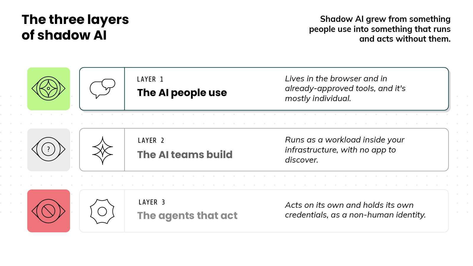Diagram titled 'The three layers of shadow AI,' with a subheading reading 'Shadow AI grew from something people use into something that runs and acts without them.' Three horizontal rows are stacked vertically, each with a square icon on the left and a labeled panel on the right. The top row has a green icon and reads 'Layer 1, The AI people use,' with the description 'Lives in the browser and in already-approved tools, and it's mostly individual.' The middle row has a gray icon with a question mark and reads 'Layer 2, The AI teams build,' with the description 'Runs as a workload inside your infrastructure, with no app to discover.' The bottom row has a red icon with a prohibition symbol and reads 'Layer 3, The agents that act,' with the description 'Acts on its own and holds its own credentials, as a non-human identity.' The layer numbers and titles darken in shade from top to bottom.
