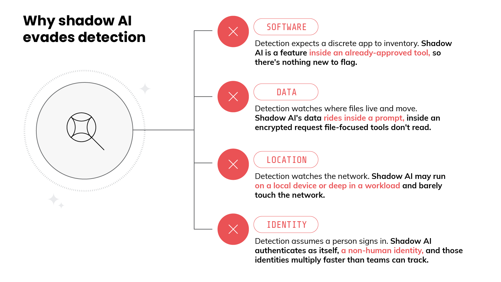 Diagram titled 'Why shadow AI evades detection,' with a large circular icon on the left containing a magnifying glass over a geometric shape, connected by a branching line to four stacked items on the right. Each item has a red circular icon marked with an X, a red label, and a description. The first is labeled 'Software' and reads 'Detection expects a discrete app to inventory. Shadow AI is a feature inside an already-approved tool, so there's nothing new to flag.' The second is labeled 'Data' and reads 'Detection watches where files live and move. Shadow AI's data rides inside a prompt, inside an encrypted request file-focused tools don't read.' The third is labeled 'Location' and reads 'Detection watches the network. Shadow AI may run on a local device or deep in a workload and barely touch the network.' The fourth is labeled 'Identity' and reads 'Detection assumes a person signs in. Shadow AI authenticates as itself, a non-human identity, and those identities multiply faster than teams can track.' Within each description, the phrase describing what detection expects appears in bold and the phrase describing shadow AI's behavior appears in red.