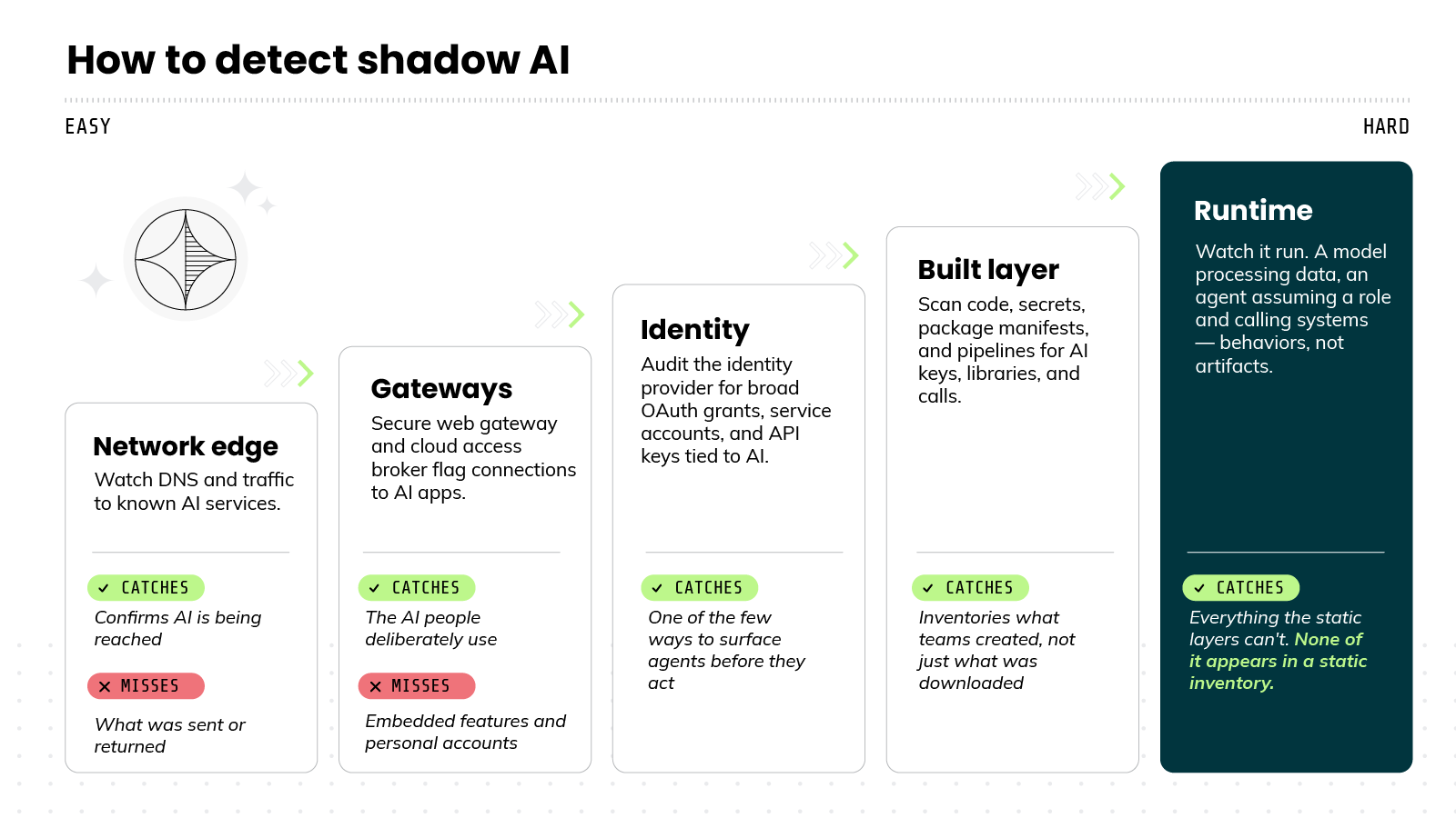 Diagram titled 'How to detect shadow AI,' arranged as five cards in a horizontal row that ascends from left to right, with 'Easy' labeled at the top left and 'Hard' at the top right, and green chevron arrows pointing rightward between the cards. The first card, 'Network edge,' reads 'Watch DNS and traffic to known AI services,' and lists under 'Catches' the note 'Confirms AI is being reached' and under 'Misses' the note 'What was sent or returned.' The second card, 'Gateways,' reads 'Secure web gateway and cloud access broker flag connections to AI apps,' and lists under 'Catches' the note 'The AI people deliberately use' and under 'Misses' the note 'Embedded features and personal accounts.' The third card, 'Identity,' reads 'Audit the identity provider for broad OAuth grants, service accounts, and API keys tied to AI,' and lists under 'Catches' the note 'One of the few ways to surface agents before they act.' The fourth card, 'Built layer,' reads 'Scan code, secrets, package manifests, and pipelines for AI keys, libraries, and calls,' and lists under 'Catches' the note 'Inventories what teams created, not just what was downloaded.' The fifth card, 'Runtime,' is set apart in dark blue and reads 'Watch it run. A model processing data, an agent assuming a role and calling systems, behaviors, not artifacts,' and lists under 'Catches' the note 'Everything the static layers can't. None of it appears in a static inventory.' The card titles progress from network and gateway detection on the left toward runtime detection on the right.