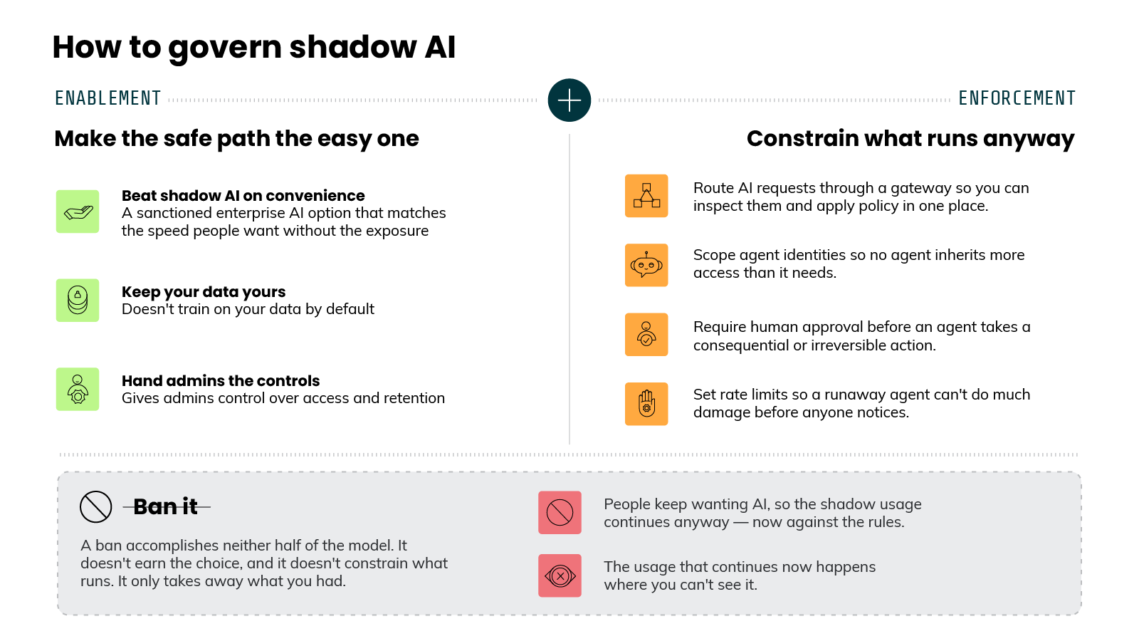 Diagram titled 'How to govern shadow AI,' split into two columns separated by a vertical line with a plus symbol at the top center, labeled 'Enablement' on the left and 'Enforcement' on the right. The left column, headed 'Make the safe path the easy one,' lists three items with green icons: 'Beat shadow AI on convenience,' described as 'A sanctioned enterprise AI option that matches the speed people want without the exposure'; 'Keep your data yours,' described as 'Doesn't train on your data by default'; and 'Hand admins the controls,' described as 'Gives admins control over access and retention.' The right column, headed 'Constrain what runs anyway,' lists four items with orange icons: 'Route AI requests through a gateway so you can inspect them and apply policy in one place'; 'Scope agent identities so no agent inherits more access than it needs'; 'Require human approval before an agent takes a consequential or irreversible action'; and 'Set rate limits so a runaway agent can't do much damage before anyone notices.' A gray box spans the bottom, headed 'Ban it' with a crossed-circle icon, reading 'A ban accomplishes neither half of the model. It doesn't earn the choice, and it doesn't constrain what runs. It only takes away what you had,' followed by two items with red icons: 'People keep wanting AI, so the shadow usage continues anyway, now against the rules' and 'The usage that continues now happens where you can't see it.'