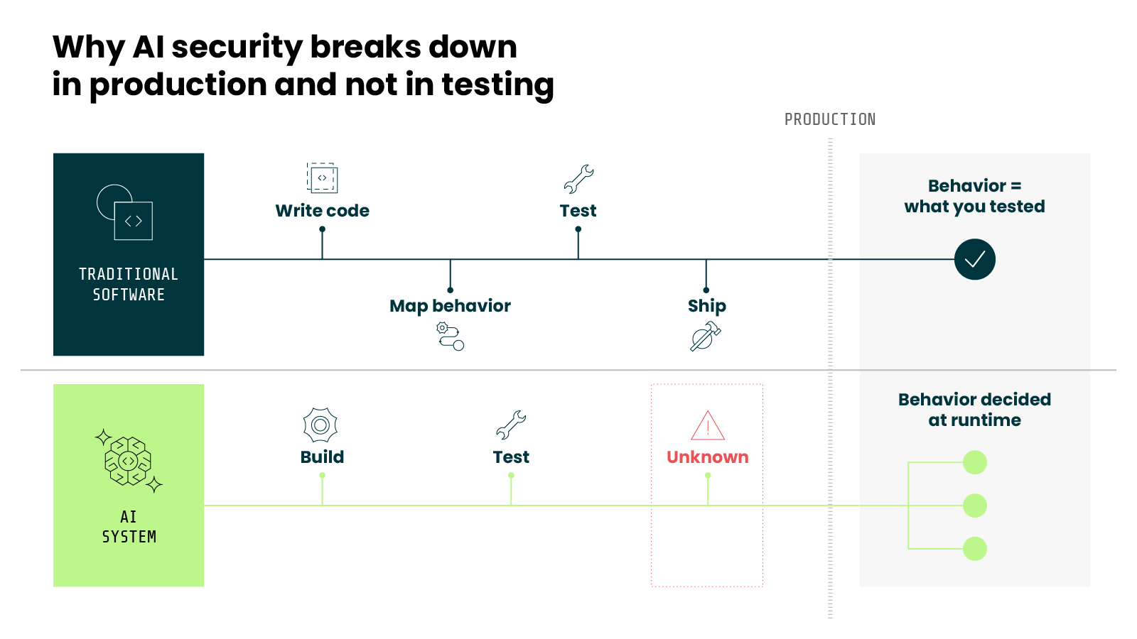Diagram titled 'Why AI security breaks down in production and not in testing', comparing two horizontal timelines that run left to right toward a vertical dividing line labeled 'production' on the right. The top timeline, labeled 'traditional software', moves through four stages, Write code, Map behavior, Test, and Ship, then crosses the production line into a box reading 'Behavior = what you tested', marked with a filled checkmark circle. The bottom timeline, labeled 'AI system', moves through three stages, Build, Test, and a red-outlined box reading 'Unknown' marked with a warning triangle, then crosses the production line into a box reading 'Behavior decided at runtime' connected to three separate endpoint dots. The traditional software lane is rendered in dark navy and the AI system lane in green, and each stage is accompanied by a small line icon.