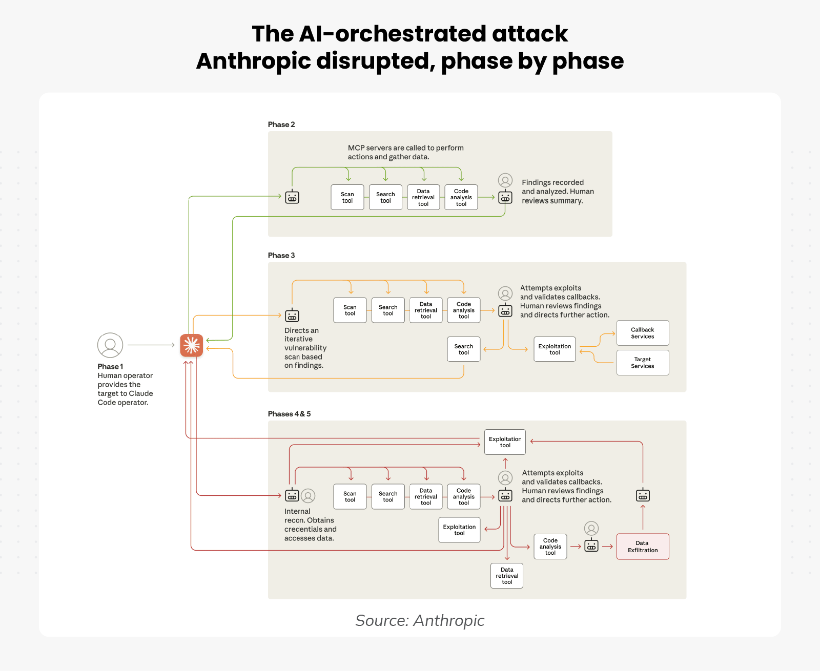 Diagram titled 'The AI-orchestrated attack Anthropic disrupted, phase by phase', showing a five-phase flow in which a human operator sets a target and an AI agent then carries out the attack. Across the phases the agent repeatedly calls the same tools, scanning, searching, retrieving data, analyzing code, and exploiting, escalating from reconnaissance to credential theft and ending in data exfiltration. A human reviews findings between phases but the agent performs the actions. A caption reads 'Source: Anthropic'.