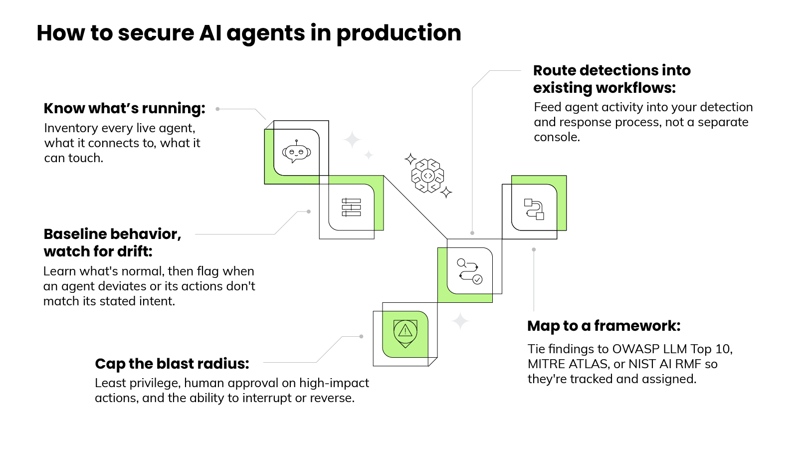 Diagram titled 'How to secure AI agents in production', presenting five recommended practices arranged around a set of connected line icons. The practices are: 'Know what's running', inventory every live agent, what it connects to, and what it can touch; 'Baseline behavior, watch for drift', learn what's normal, then flag when an agent deviates or its actions don't match its stated intent; 'Cap the blast radius', least privilege, human approval on high-impact actions, and the ability to interrupt or reverse; 'Route detections into existing workflows', feed agent activity into your detection and response process, not a separate console; and 'Map to a framework', tie findings to OWASP LLM Top 10, MITRE ATLAS, or NIST AI RMF so they're tracked and assigned.