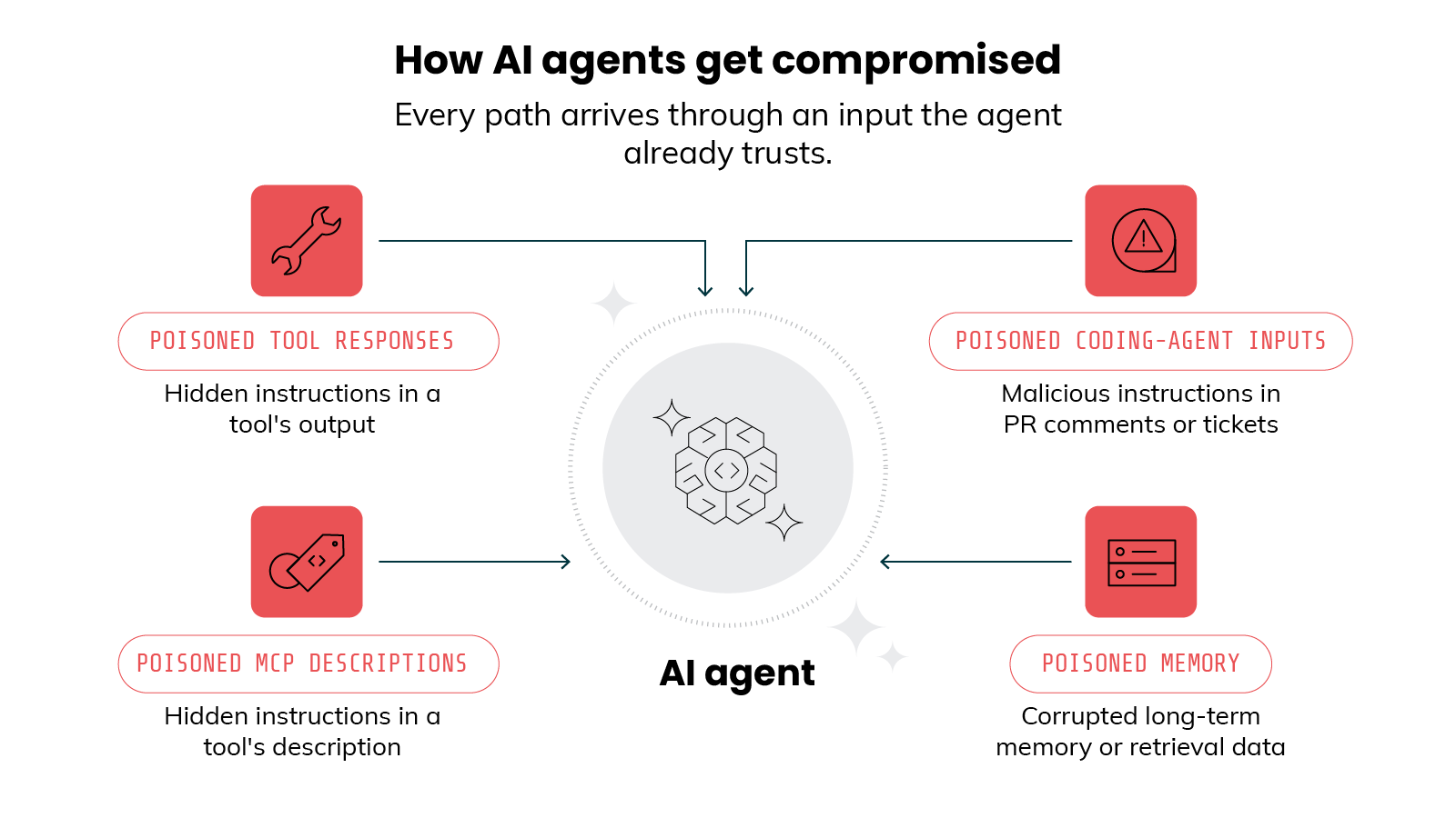 Diagram titled 'How AI agents get compromised' explaining that every path arrives through an input the agent already trusts. Four attack paths converge on a central AI agent: poisoned tool responses with hidden instructions in a tool's output, poisoned coding-agent inputs with malicious instructions in PR comments or tickets, poisoned MCP descriptions with hidden instructions in a tool's description, and poisoned memory with corrupted long-term memory or retrieval data.