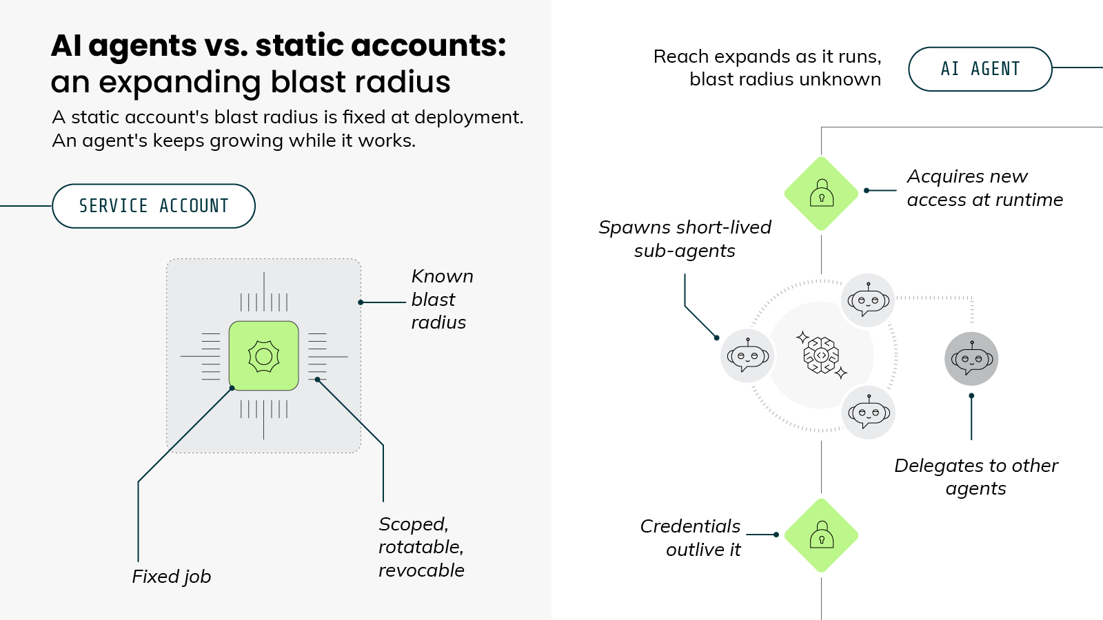 Diagram titled 'AI agents vs. static accounts: an expanding blast radius' explaining that a static account's blast radius is fixed at deployment while an agent's keeps growing while it works. The left side shows a service account with a fixed job, a known blast radius, and scoped, rotatable, revocable credentials. The right side shows an AI agent whose reach expands as it runs with an unknown blast radius, acquiring new access at runtime, spawning short-lived sub-agents, delegating to other agents, and leaving credentials that outlive it.