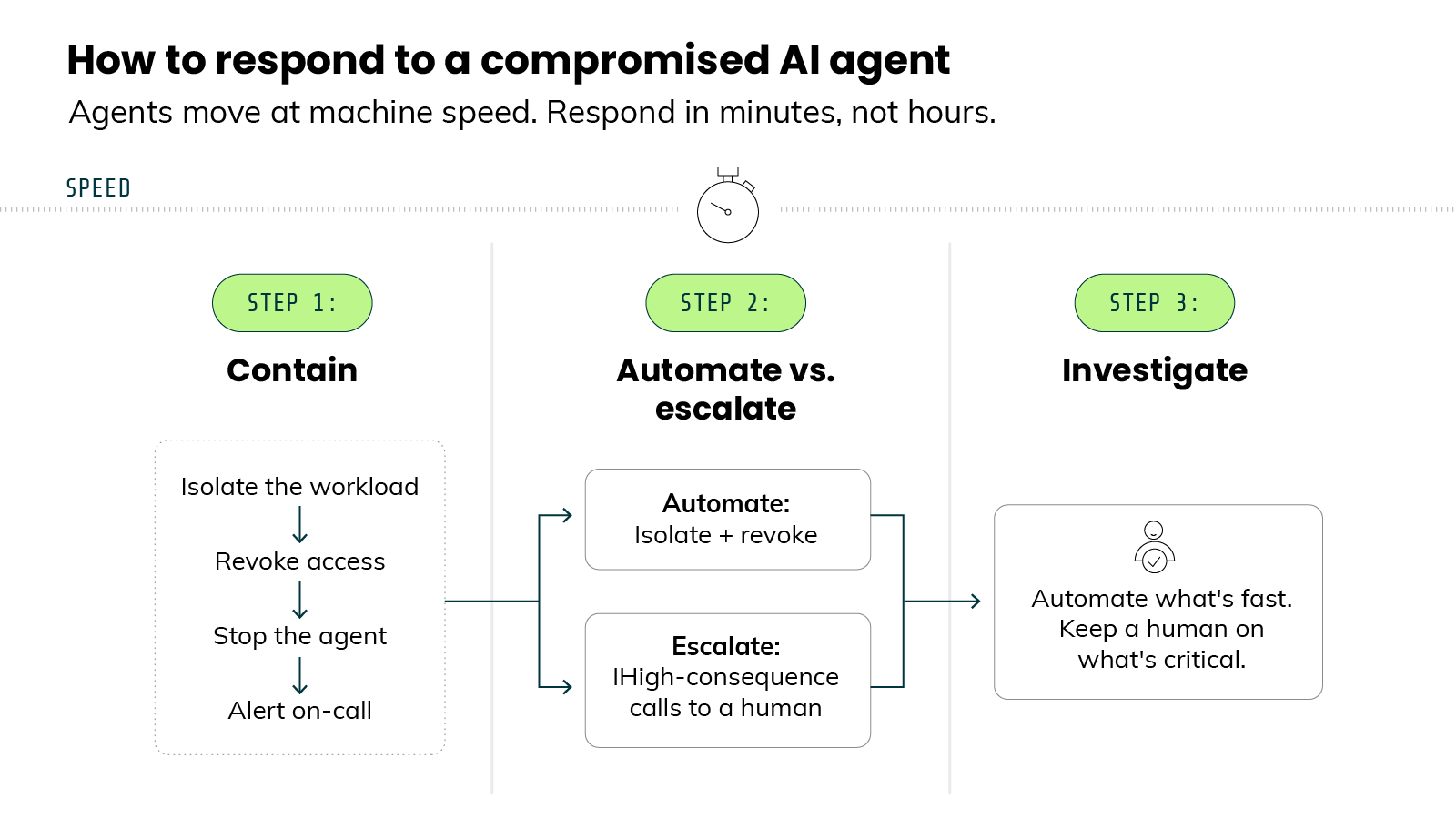 Diagram titled 'How to respond to a compromised AI agent' noting that agents move at machine speed and response should take minutes, not hours. Step 1, contain, moves through isolating the workload, revoking access, stopping the agent, and alerting on-call. Step 2, automate versus escalate, automates isolation and revocation while escalating high-consequence calls to a human. Step 3, investigate, concludes that you should automate what's fast and keep a human on what's critical.