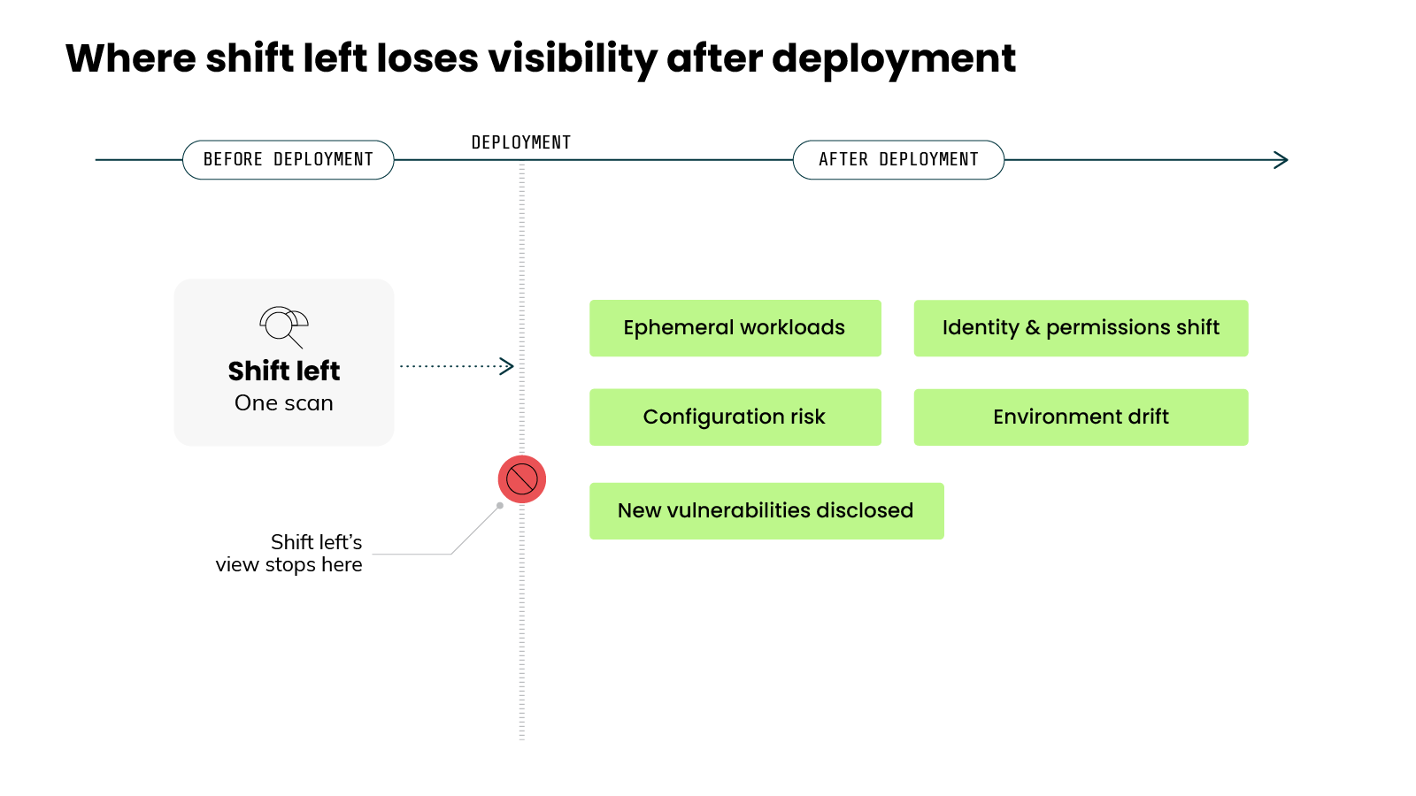 Diagram titled 'Where shift left loses visibility after deployment', showing a horizontal timeline that runs left to right with a vertical dashed line in the center labeled 'Deployment' dividing it into two zones, 'Before deployment' on the left and 'After deployment' on the right. On the left side, a box labeled 'Shift left' with the subtext 'One scan' and a magnifying glass icon connects by a dashed arrow to the deployment line, where a red circular stop icon sits beside a label reading 'Shift left's view stops here'. On the right side, five green boxes list the risks that appear after deployment: 'Ephemeral workloads', 'Identity & permissions shift', 'Configuration risk', 'Environment drift', and 'New vulnerabilities disclosed'.