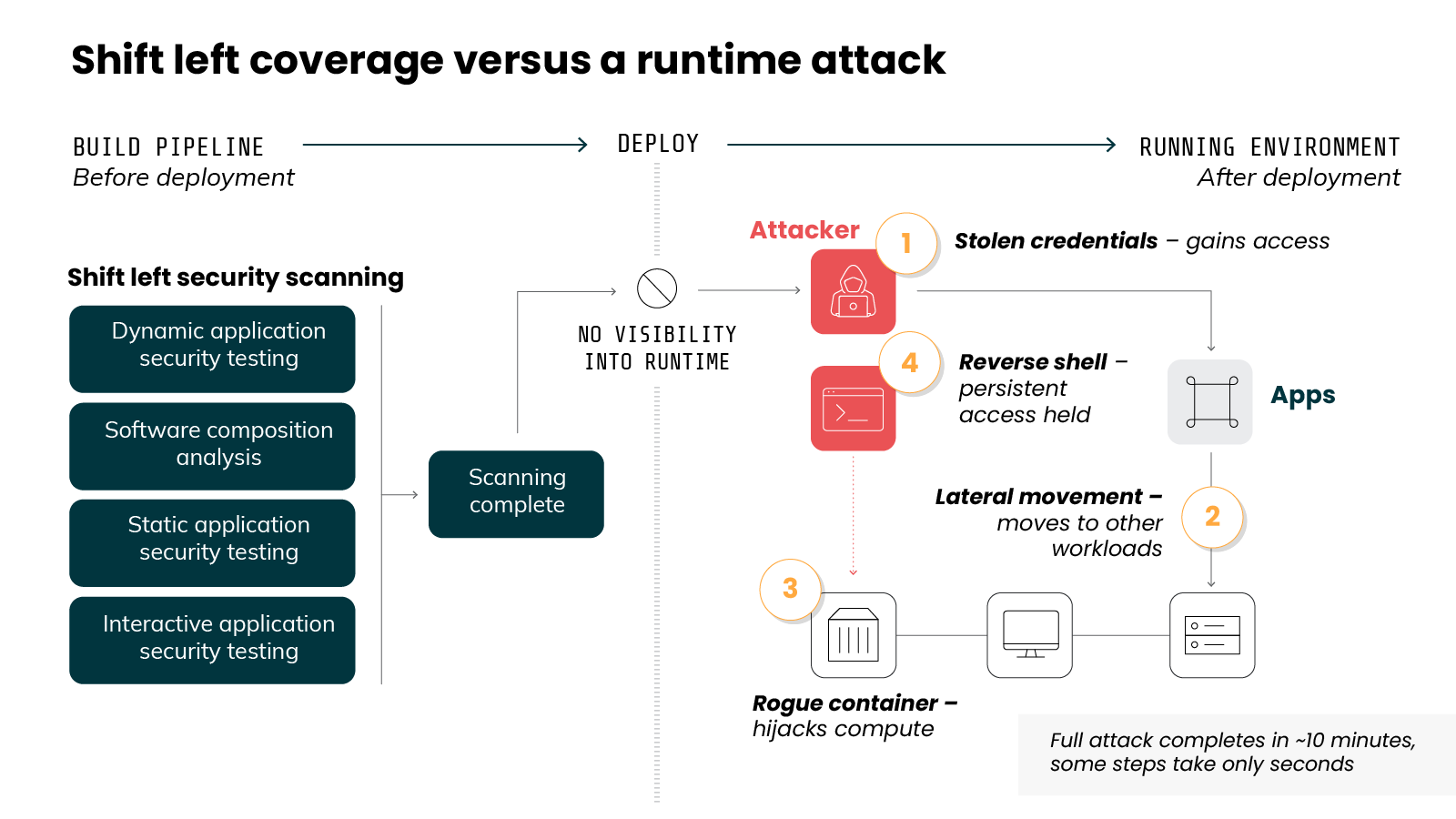 Diagram titled 'Shift left coverage versus a runtime attack', showing a horizontal timeline divided by a vertical dashed line at a center point labeled 'Deploy', with 'Build pipeline / Before deployment' on the left and 'Running environment / After deployment' on the right. On the left, a group headed 'Shift left security scanning' contains four dark navy boxes reading 'Dynamic application security testing', 'Software composition analysis', 'Static application security testing', and 'Interactive application security testing', which converge into a box labeled 'Scanning complete'; an arrow from that box leads to a circular no-entry icon on the deploy line beside the label 'No visibility into runtime'. On the right, a four-step attack sequence unfolds in numbered orange circles: step one shows a red attacker icon with 'Stolen credentials – gains access'; step two, 'Lateral movement – moves to other workloads', connects to a node labeled 'Apps'; step three, 'Rogue container – hijacks compute', connects to a container icon; and step four, 'Reverse shell – persistent access held', shown as a red terminal icon linked back to the attacker. A note in the lower right reads 'Full attack completes in ~10 minutes, some steps take only seconds